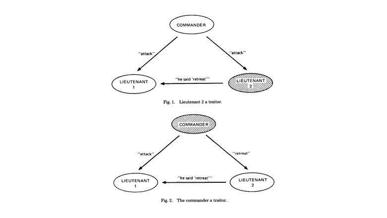 The Byzantine Generals Problem